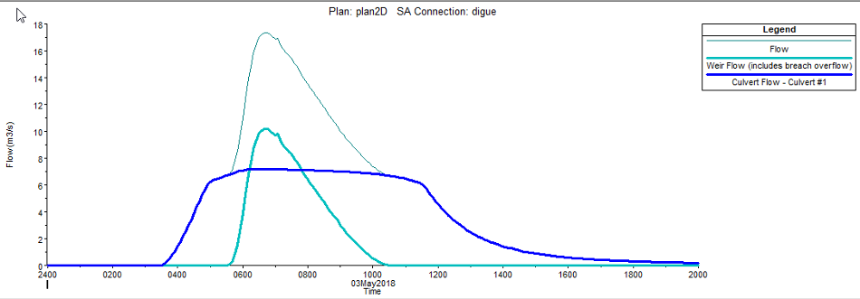 2018 05 03 12 32 07 Stage and Flow Hydrographs